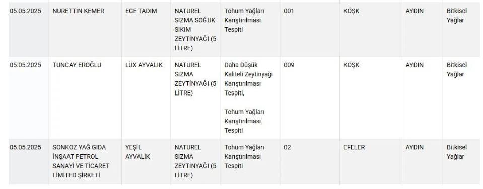 Ne bala ne zeytinyağına güven kalmadı! İşte bakanlığın ifşa ettiği 36 yeni marka 6